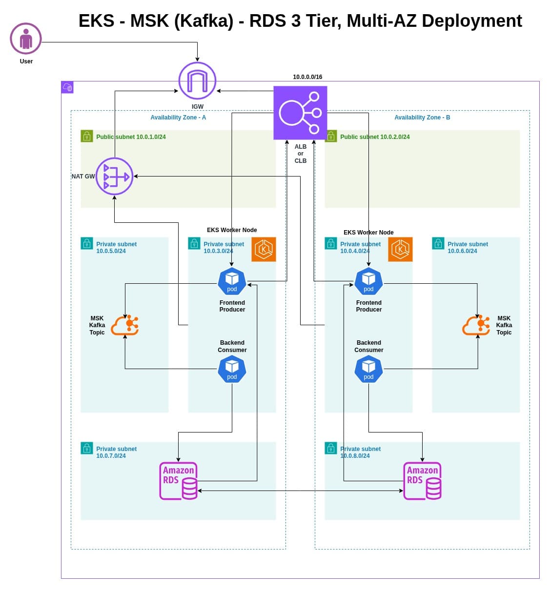AWS 3-Tier IaC DevOps Pipeline preview